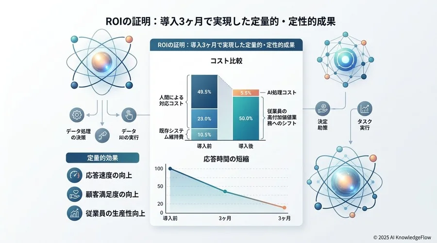 ROIの証明：導入3ヶ月で実現した定量的・定性的成果 - Section Image 3