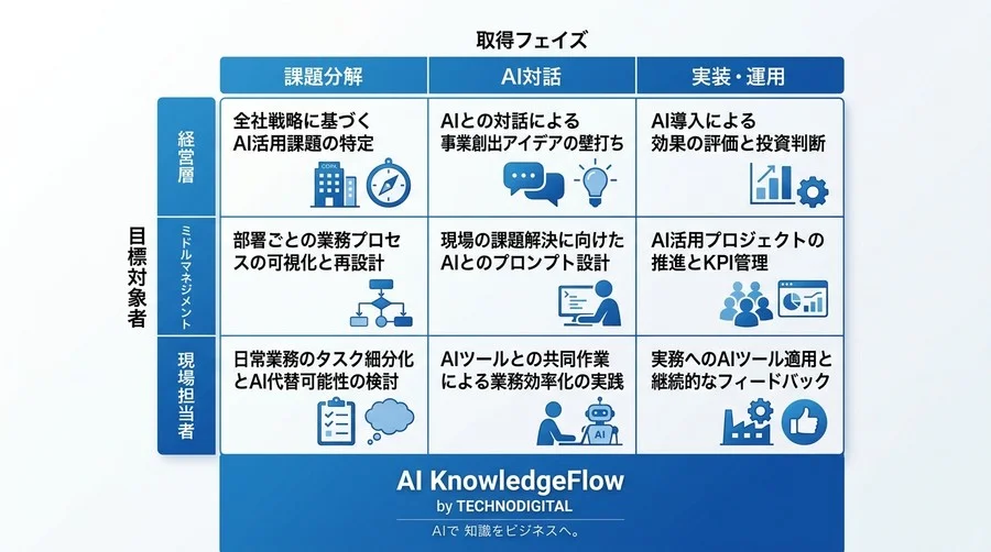 「コードが書ける」はもう古い？AI時代のDX人材育成に潜む3つの致命的な誤解と実践アプローチ - Conclusion Image