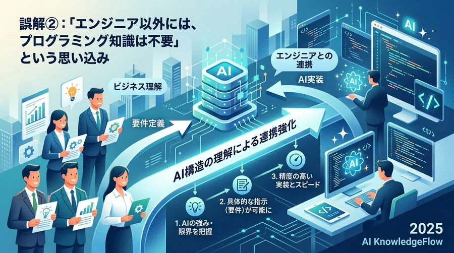 誤解②：「エンジニア以外には、プログラミング知識は不要」という思い込み - Section Image