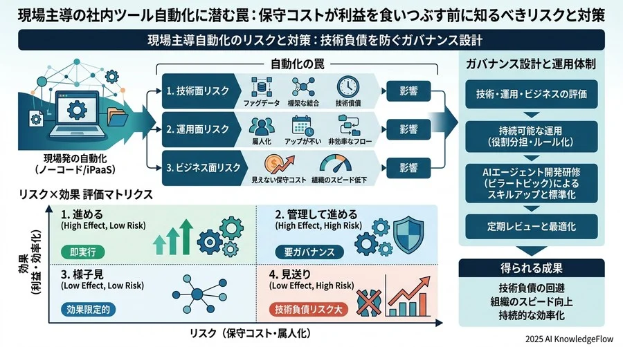 「負債」化を防ぐためのリスク緩和策とガバナンス設計 - Section Image 3