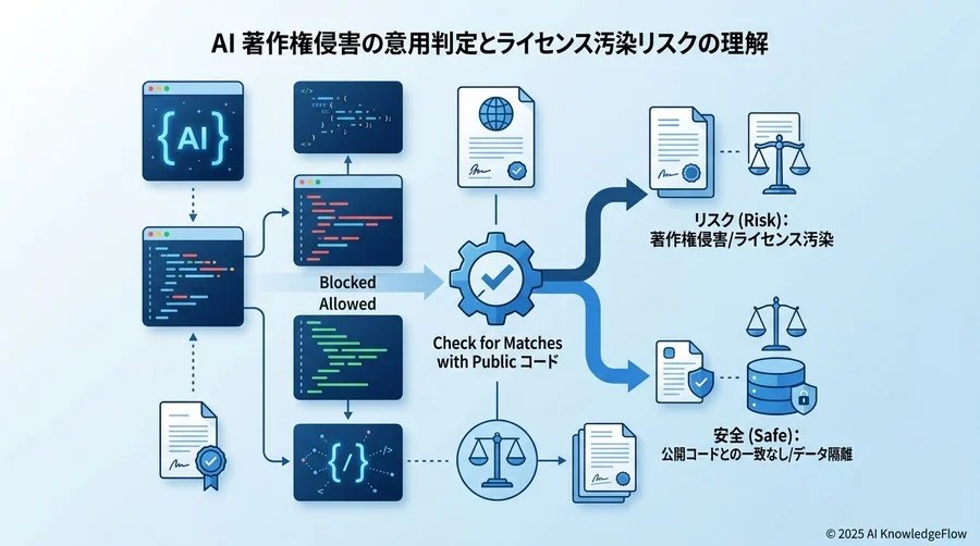 【法的・知的財産リスク】著作権侵害とライセンス汚染の境界線 - Section Image