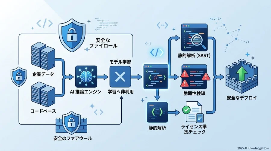 【セキュリティリスク】機密情報流出とAI生成コードの脆弱性 - Section Image