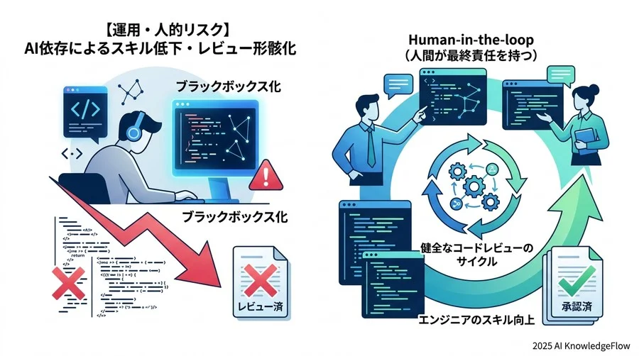 【運用・人的リスク】エンジニアのスキル低下とレビューの形骸化 - Section Image 3
