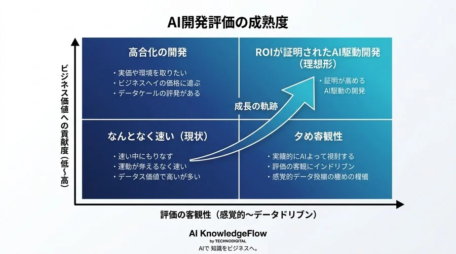 「バイブコーディング」導入のROIを証明する：AI駆動開発の生産性指標と評価フレームワーク - Conclusion Image