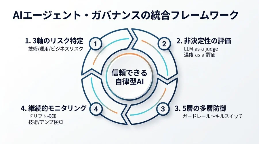 AIエージェント導入の壁を越える：自律型AIのガバナンスと評価フレームワーク実践ガイド - Conclusion Image