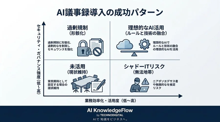 AI議事録導入の壁を突破するリスク管理術：法務・情シスを納得させるセキュリティ基準とコンプライアンス - Conclusion Image