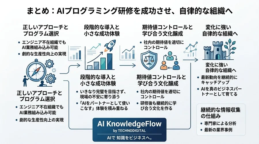 エンジニア不在の組織でも安心。非技術者がAIを使いこなすためのAIプログラミング研修導入・実践アプローチ - Conclusion Image