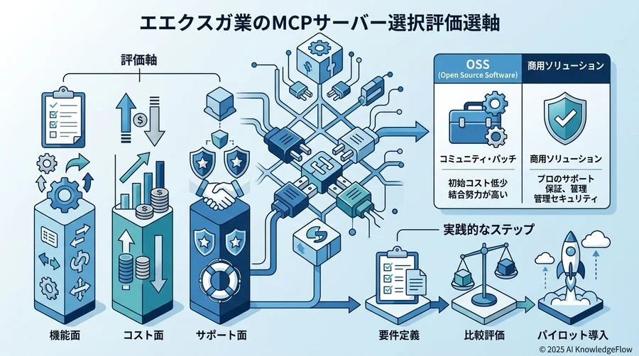 3. 失敗しないための「MCPサーバー・ツール」選定基準 - Section Image