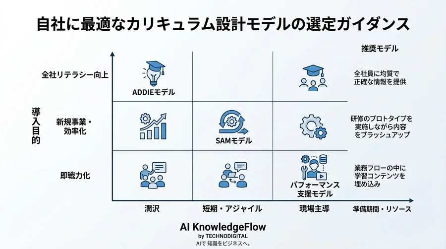 研修を「やりっぱなし」にしない。学習定着率を最大化する設計モデルの客観的比較データ - Conclusion Image