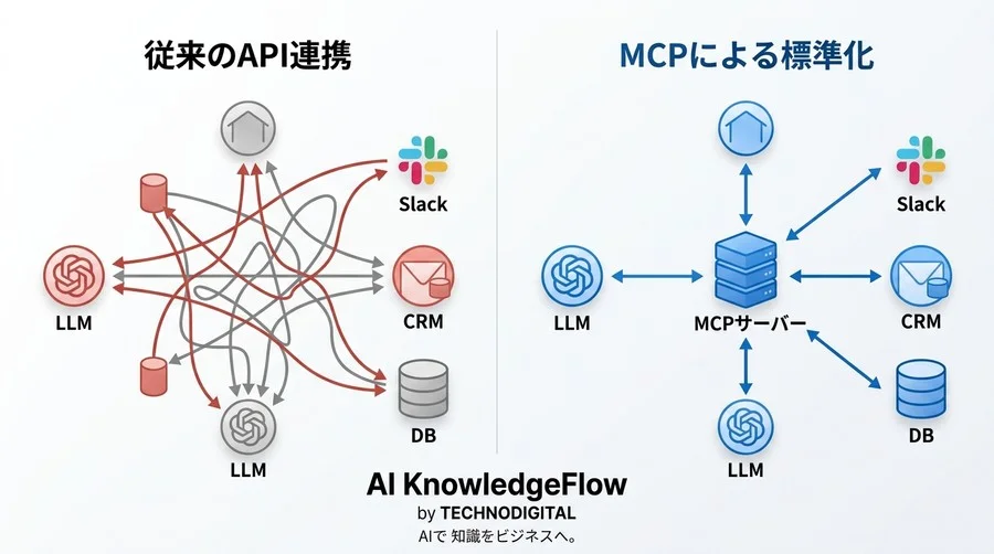 そのAPI連携、1年後も維持できますか？MCPで実現する「壊れない」AIデータ基盤の作り方 - Conclusion Image