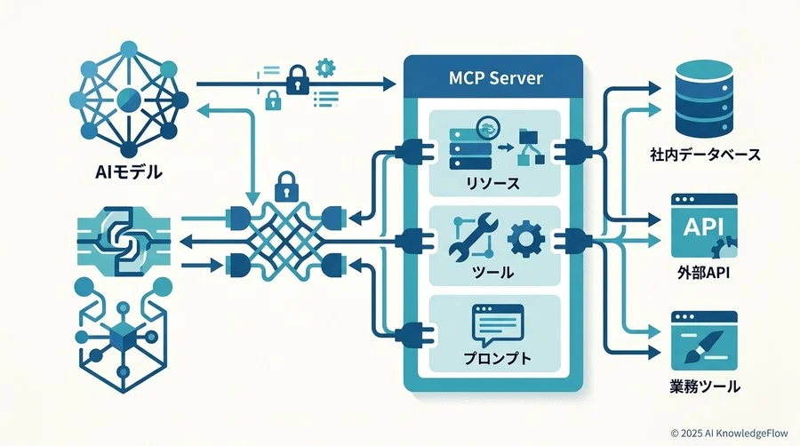 理想のMCP連携アーキテクチャ設計：スケーラビリティを担保する3つの視点 - Section Image