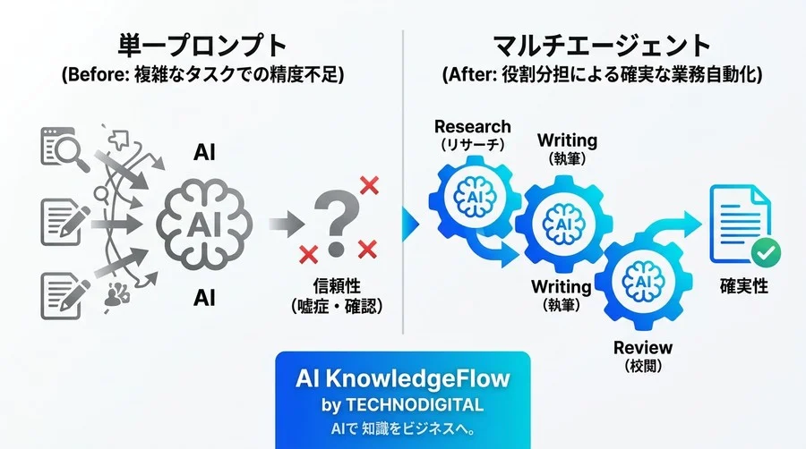 「1つの指示」でAIを迷わせていませんか？マルチエージェントで実現する業務自動化と安心の分業設計 - Conclusion Image