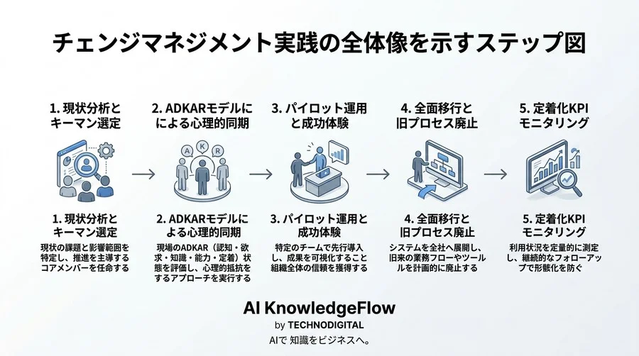 システム導入の壁を突破するチェンジマネジメント実践手順：現場の反発を防ぐADKARモデル統合プロセス - Conclusion Image