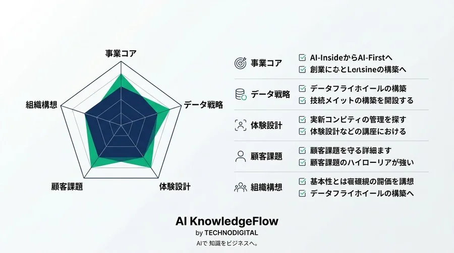 AI導入は目的化していないか？スタートアップが真の競争優位性を築くためのAI戦略とビジネスモデル変革 - Conclusion Image