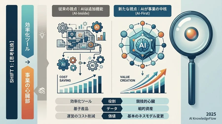 1. 【思考転換】「効率化のツール」から「事業の心臓部（コア）」への昇格 - Section Image