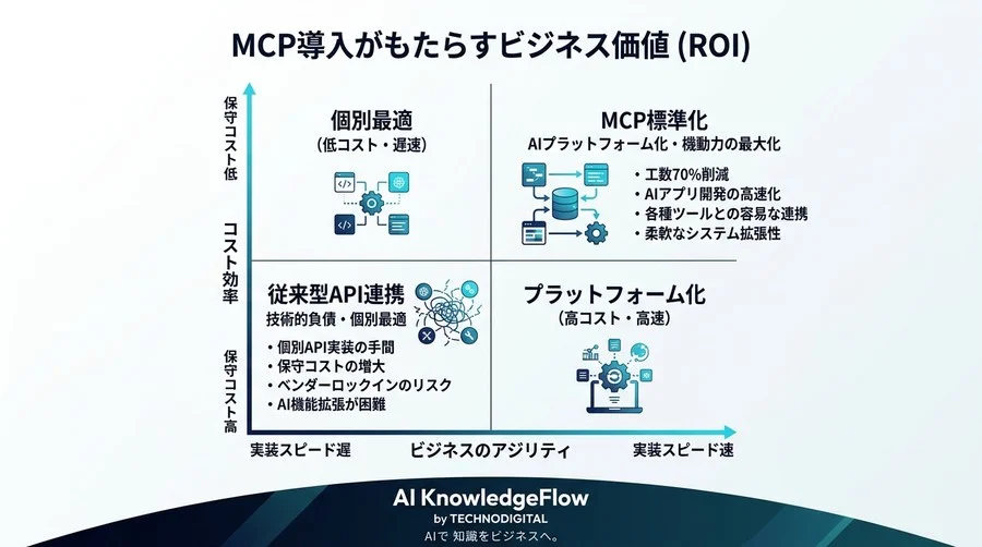 そのAI開発、まだ「個別接続」で消耗していますか？API連携の常識を覆す新規格MCPの衝撃 - Conclusion Image