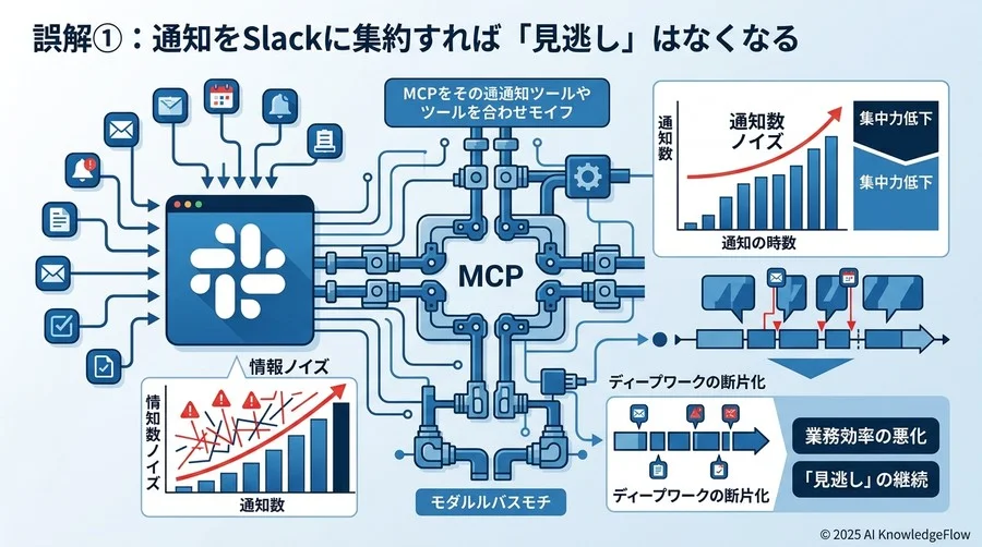 誤解①：通知をSlackに集約すれば「見逃し」はなくなる - Section Image