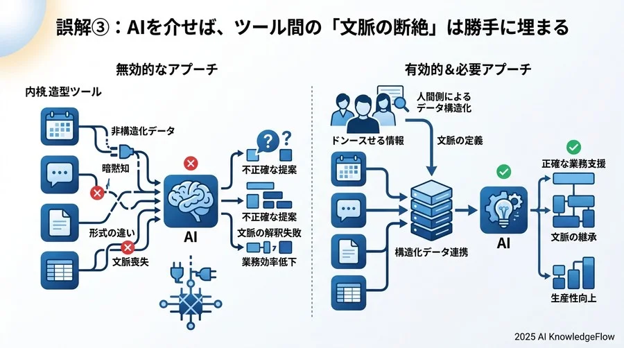 誤解③：AIを介せば、ツール間の「文脈の断絶」は勝手に埋まる - Section Image 3