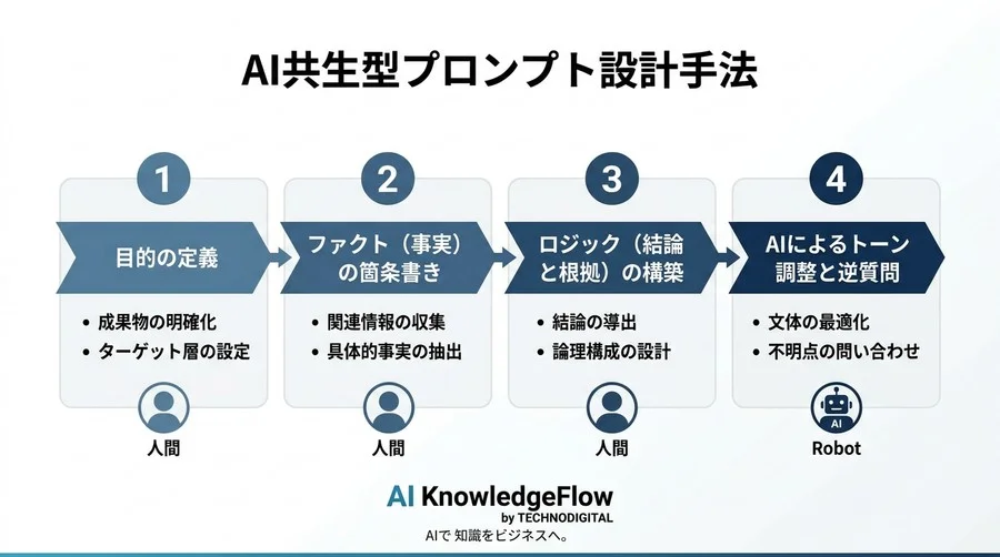 AI時代の文章作成は「執筆」から「意図の設計」へ：ビジネスコミュニケーション再定義ガイド - Conclusion Image