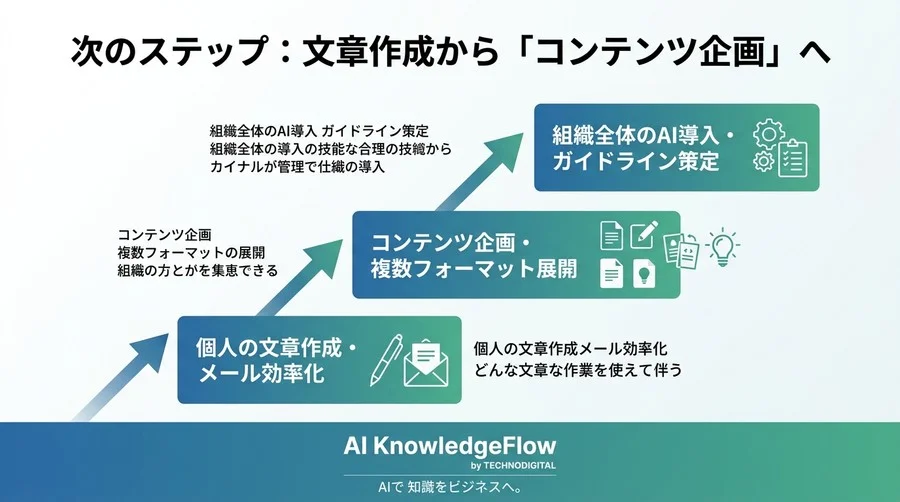AI文章作成の心理的ハードルをゼロに。初心者が「優秀な執筆パートナー」を育てる実践アプローチ - Conclusion Image