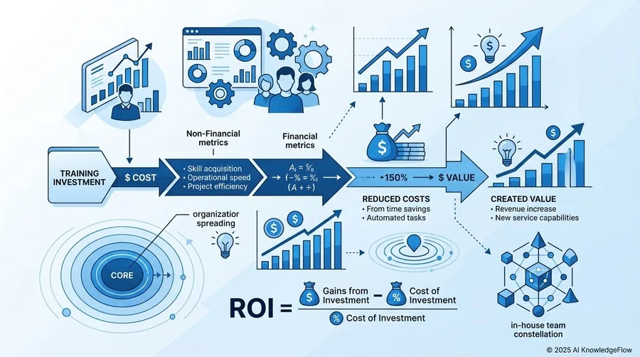 経営層を納得させるROI算出シミュレーション：削減コストと創出価値の可視化 - Section Image