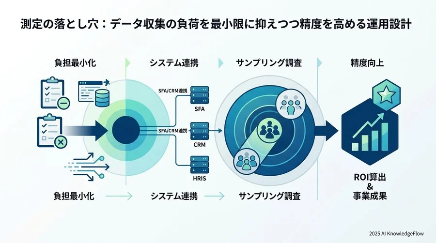 経営層を納得させるROI算出シミュレーション：削減コストと創出価値の可視化 - Section Image 3
