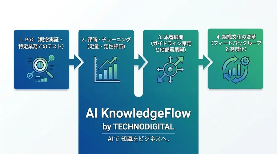 AI導入の迷いを確信に変える！部門別ユースケースと実践的評価フレームワーク - Conclusion Image