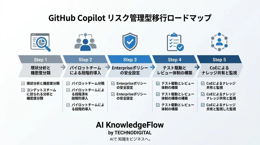 GitHub Copilot導入の不安を解消する「リスク管理型」移行ロードマップ - Conclusion Image
