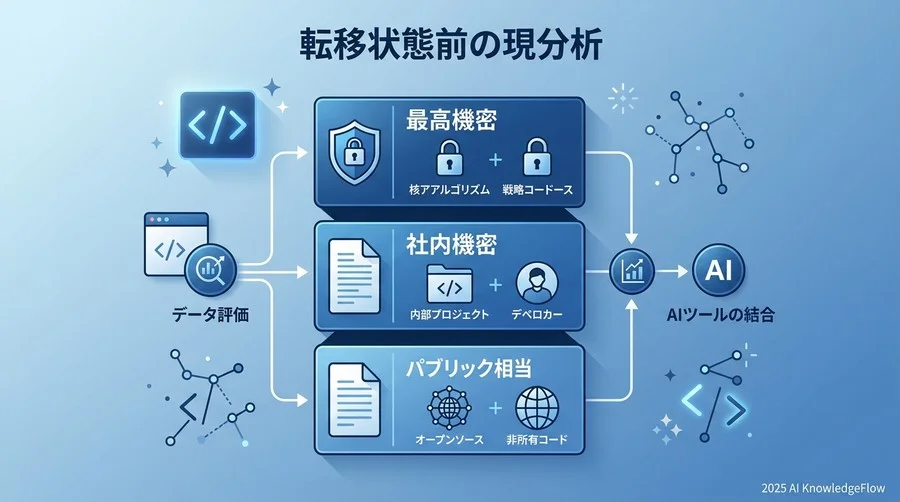 移行前の現状分析：自社の開発資産とリスク許容度を可視化する - Section Image