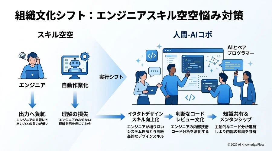 6. 組織文化の移行：エンジニアの「スキルの空洞化」への懸念をどう扱うか - Section Image 3