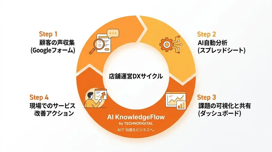 現場の「勘」を「データ」に変える。1時間で完了する顧客アンケート自動分析ガイド - Conclusion Image