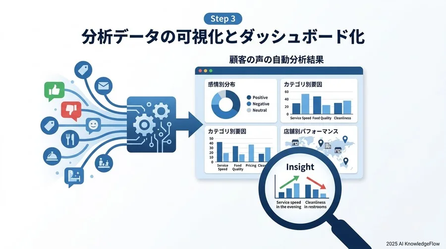 Step 3：分析データの可視化とダッシュボード化 - Section Image 3
