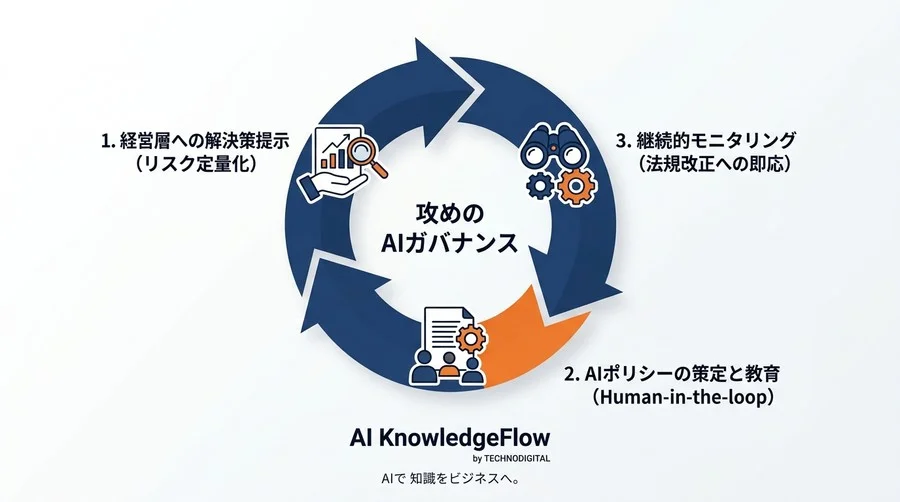 Gemini導入の法的リスクを競争力に変える。法務主導のAIガバナンスとポリシー策定アプローチ - Conclusion Image