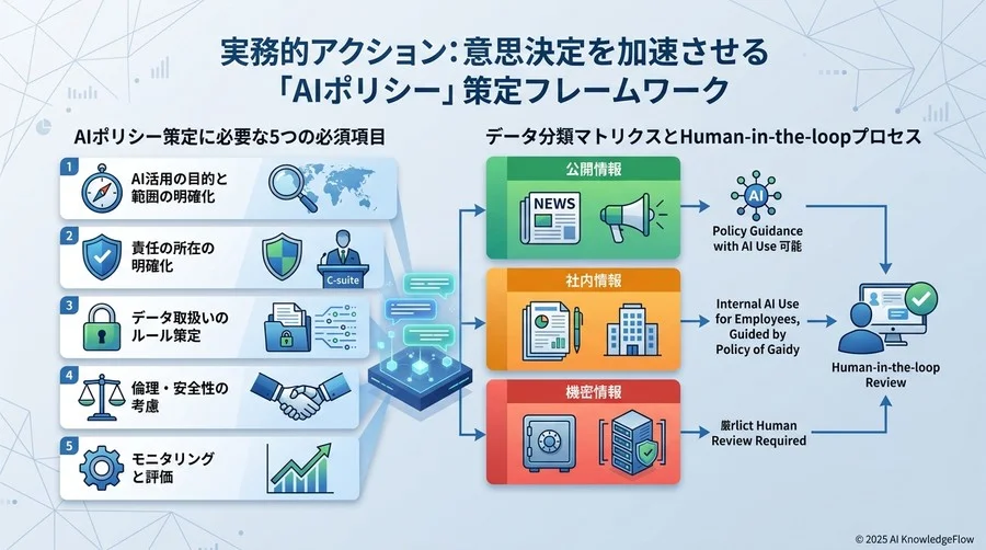 実務的アクション：意思決定を加速させる「AIポリシー」策定フレームワーク - Section Image