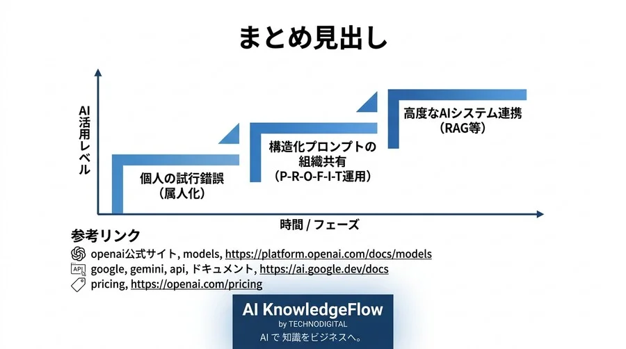 LLM出力を安定化させるプロンプトエンジニアリング基礎：B2B組織向け実践アプローチ - Conclusion Image