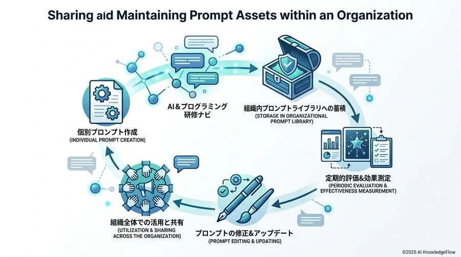 組織で「プロンプト資産」を共有・メンテナンスする運用ステップ - Section Image 3