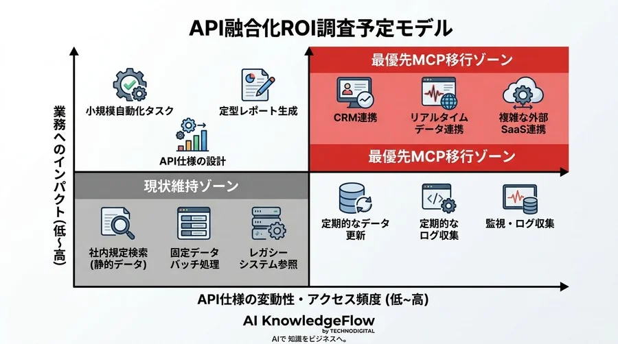 「都度開発」の負債を解消するAPI×MCP連携設計：ROI比較シミュレーション - Conclusion Image