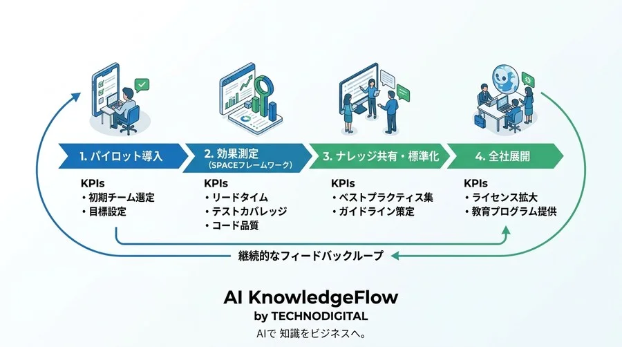 開発組織のAI投資を成果に変える。GitHub CopilotのROI算定ロジックと実践アプローチ - Conclusion Image