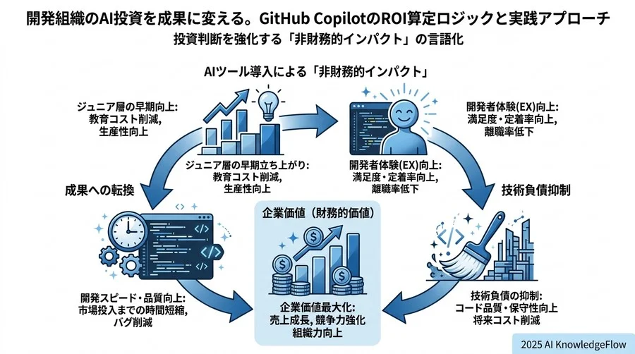 投資判断を強化する「非財務的インパクト」の言語化 - Section Image 3