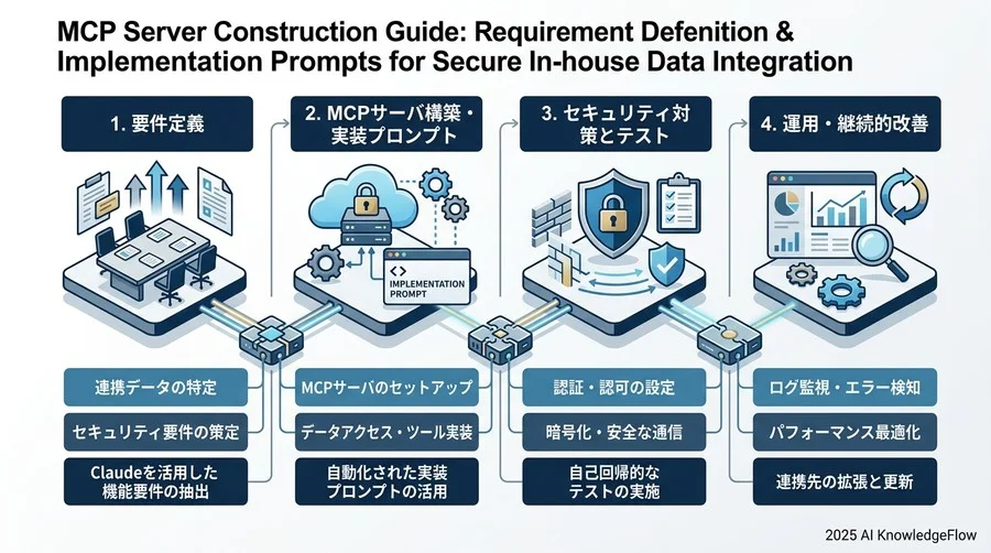 必須のセキュリティ要件 - Section Image 3