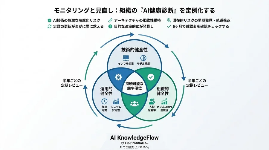 AI内製化の罠：「作れる」は「勝てる」を意味しない。数年後に顕在化する組織的リスクと人的資本の衝突 - Conclusion Image