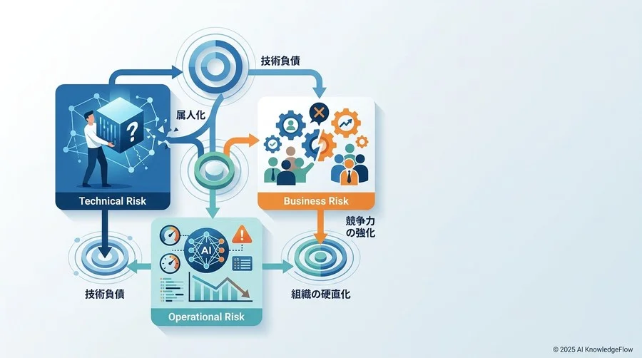 特定すべき3つの潜在リスク：技術・運用・ビジネスの視点から - Section Image