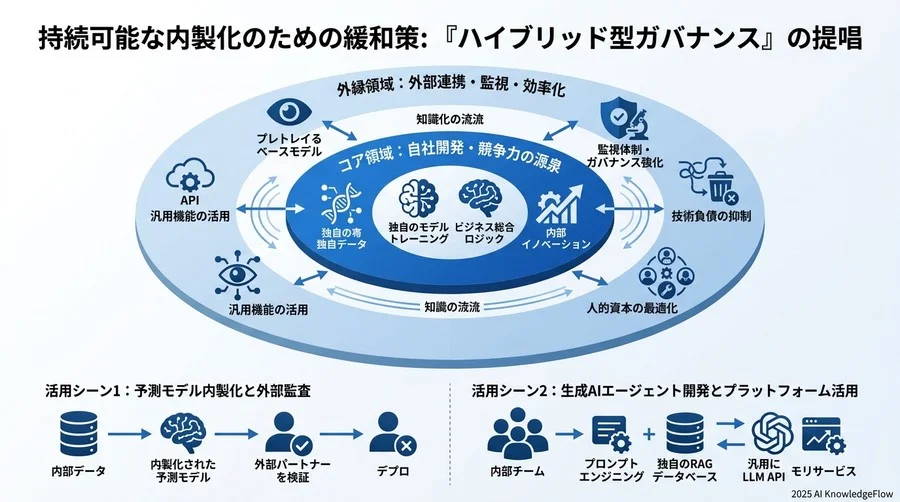 持続可能な内製化のための緩和策：『ハイブリッド型ガバナンス』の提唱 - Section Image 3