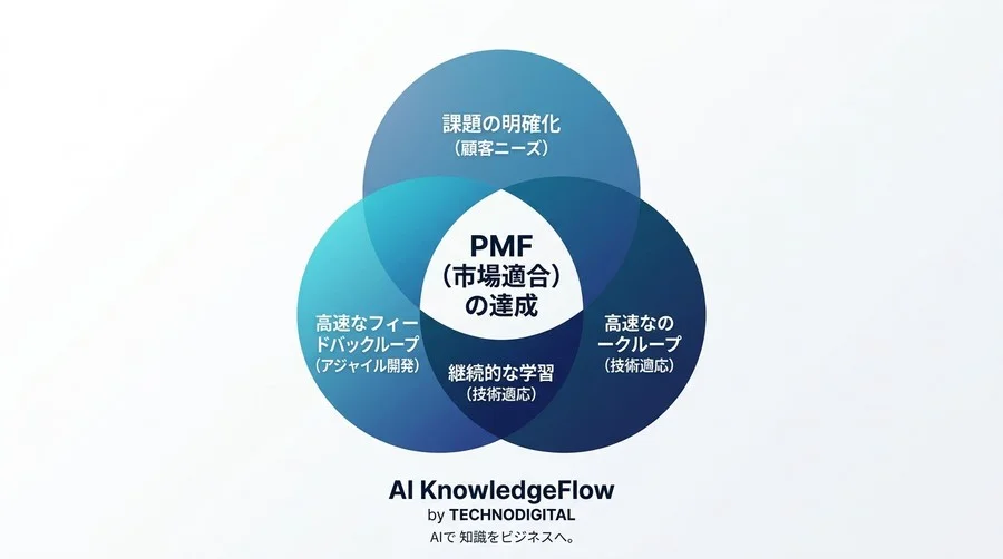 「AIを載せただけ」で終わらせない。スタートアップのためのAI戦略と実装ロードマップ - Conclusion Image