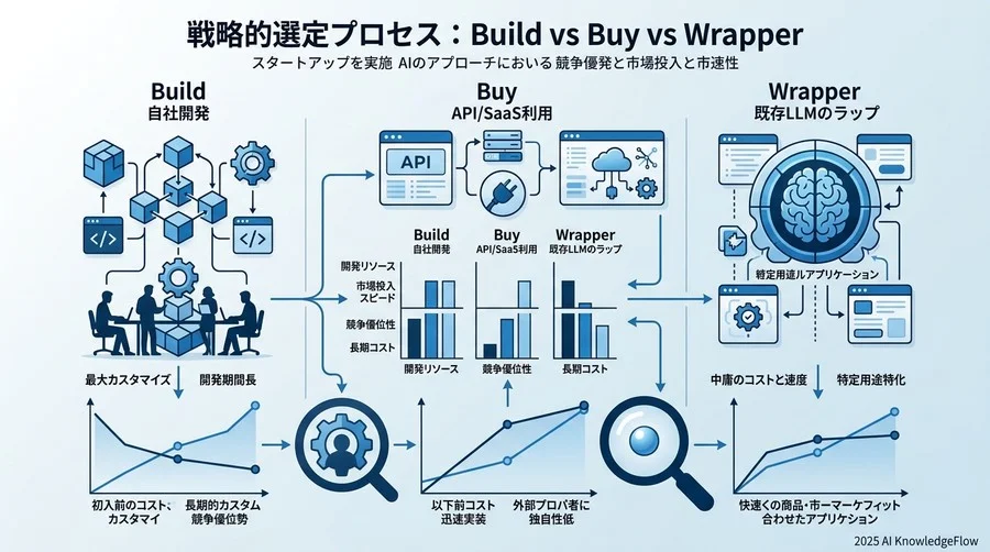 戦略的選定プロセス：Build vs Buy vs Wrapper - Section Image