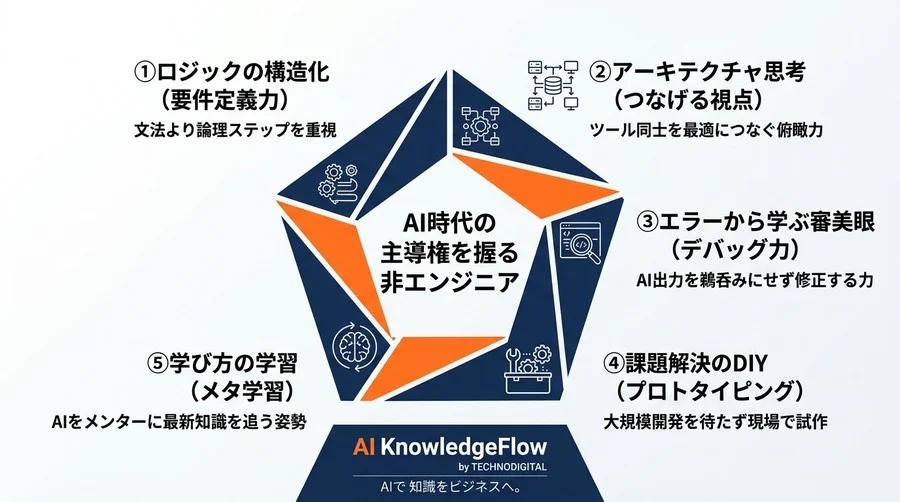 非エンジニア向けAIプログラミング研修の新常識：「コードを書かない時代」の5つの本質的スキル - Conclusion Image