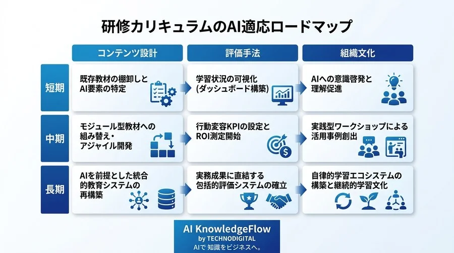 AI時代のスキル寿命を延ばす研修カリキュラム設計の新基準：陳腐化を防ぐアジャイル型アプローチ - Conclusion Image