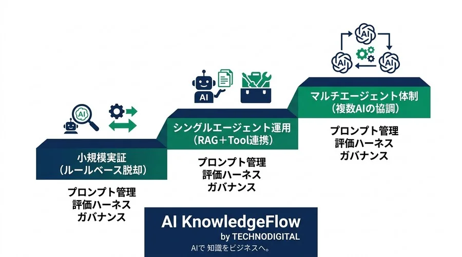チャットボットとの決定的な違いは『設計』にあり。成果を出すAIエージェントの構造を解き明かす - Conclusion Image