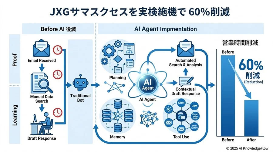 【事例実証】AIエージェント導入で業務工数を60%削減した実例分析 - Section Image 3