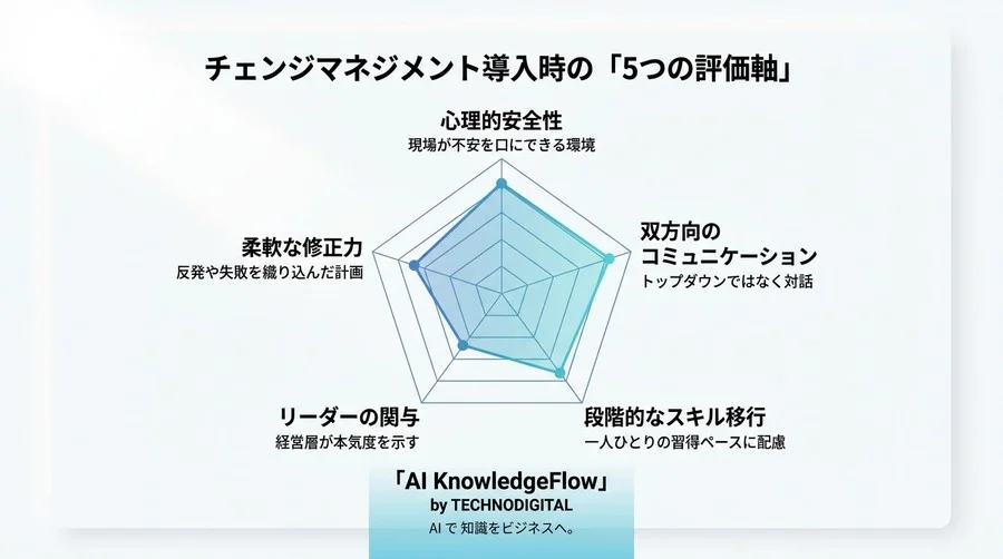 ツール導入の失敗は「感情」で決まる。現場の抵抗を味方に変えるチェンジマネジメント評価基準 - Conclusion Image